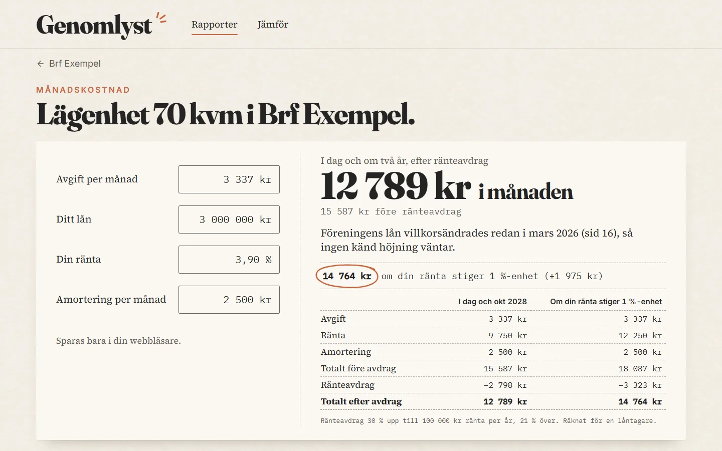 Genomlyst monthly cost projection for a 70 sqm apartment